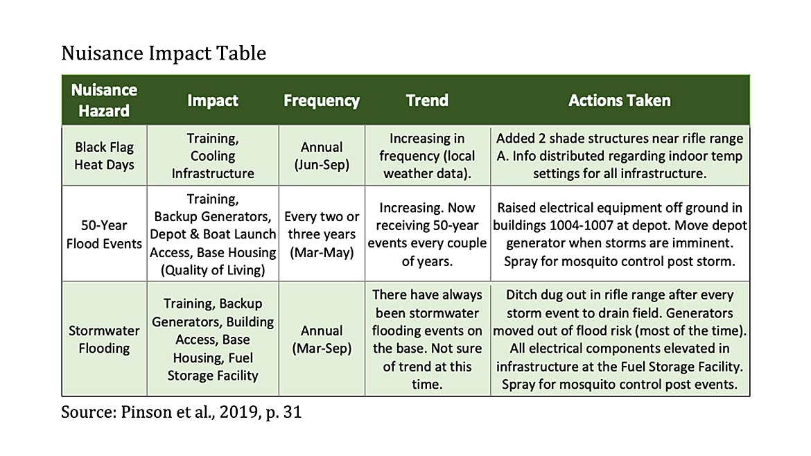 Figure 2: Nuisance Impact Table