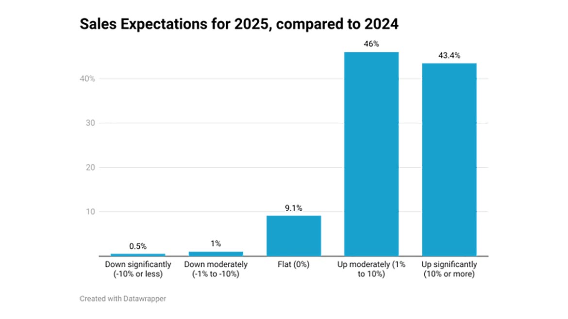 Quality A3 Survey Graph: Sales Expectations for 2025, compared to 2024