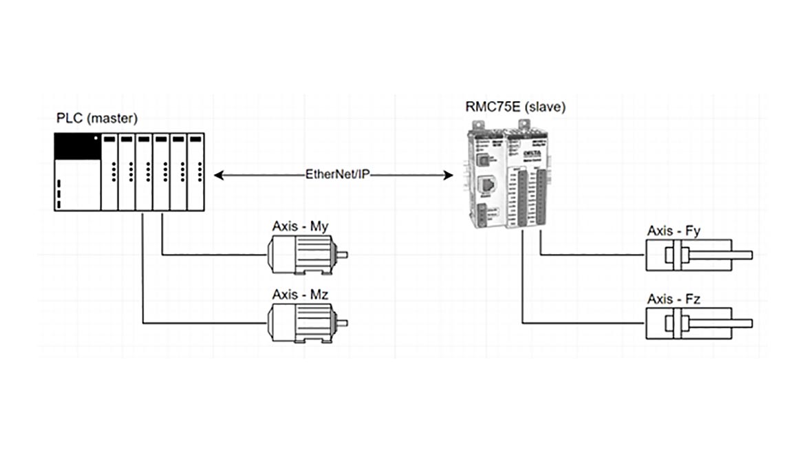 Diagram of the basic PLC/Delta functionality.