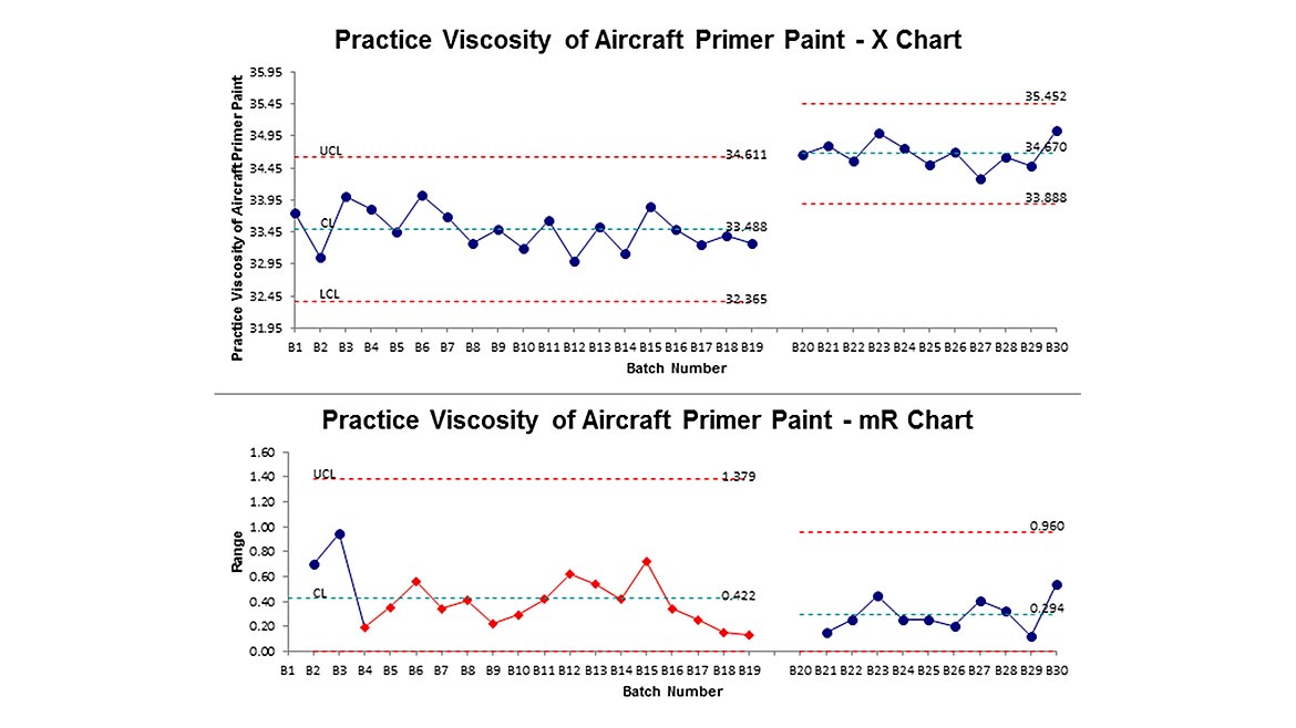 Figure 1: XmR Before and After Chart of Viscosity