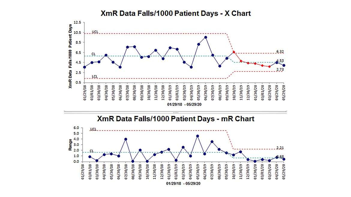 Figure 2: XmR Before and After Chart of Patient Falls