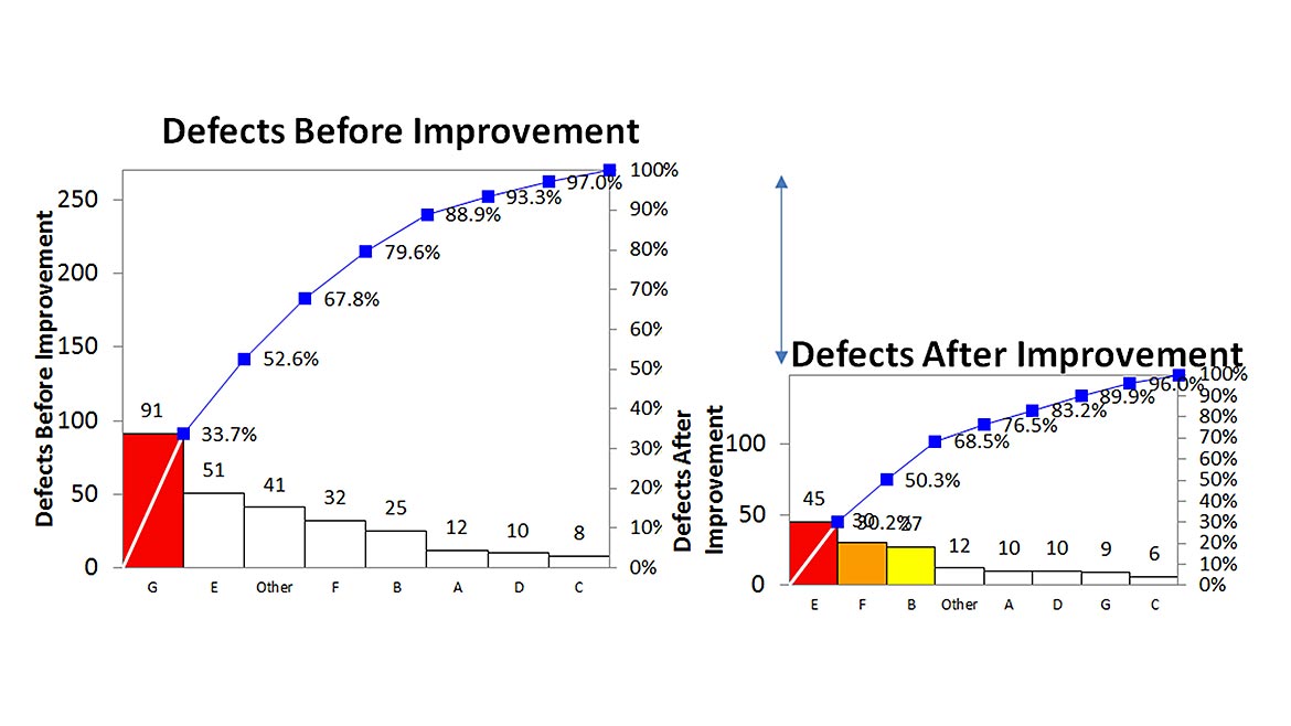Figure 3: Pareto Before and After Chart of Defects
