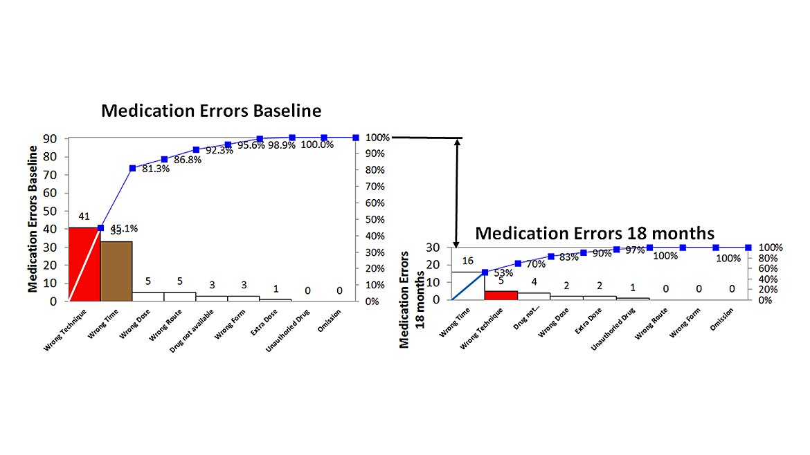 Figure 4: Pareto Before and After Chart of Medication Errors