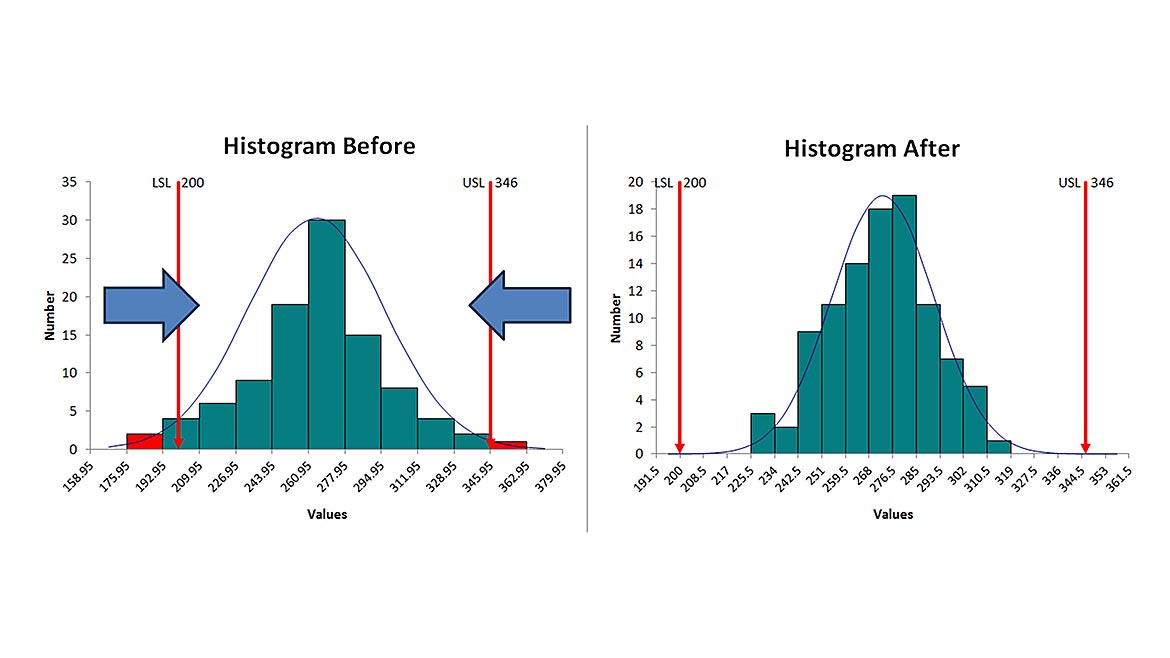 Figure 5: Before and After Histograms