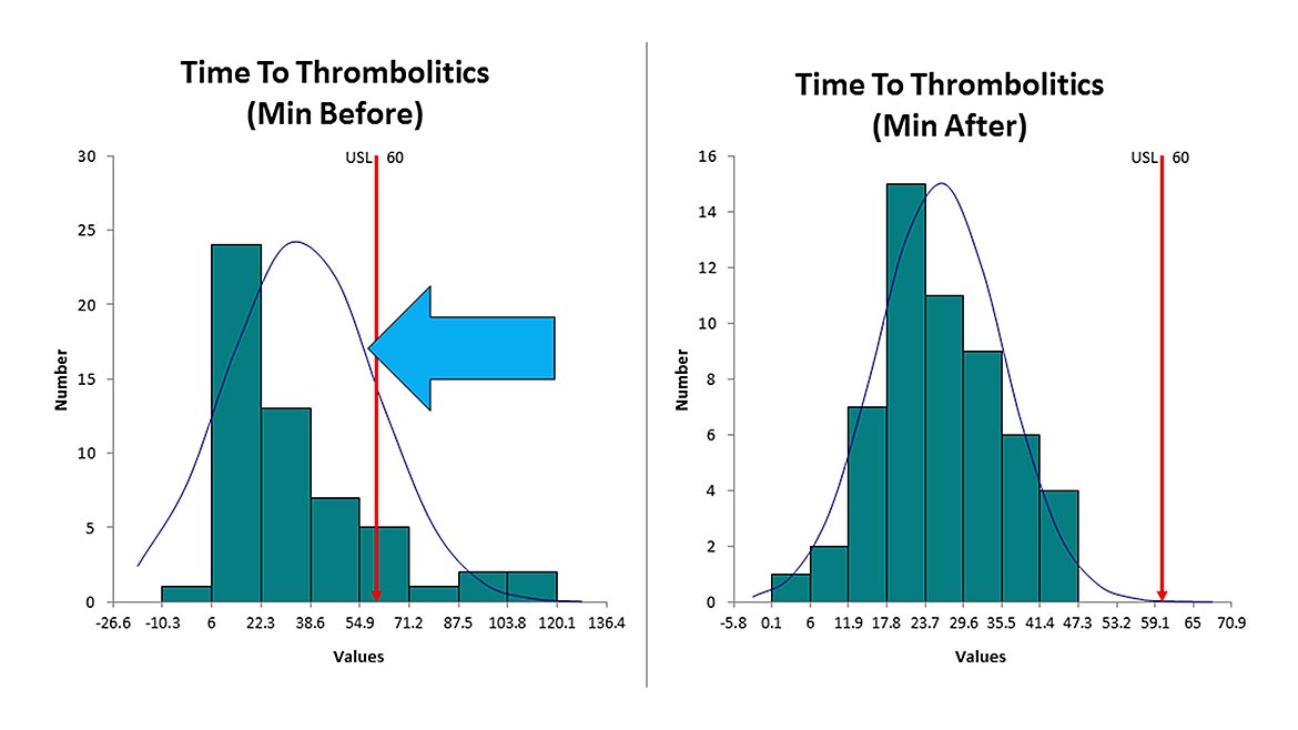 Figure 6: Before and After Histograms Healthcare