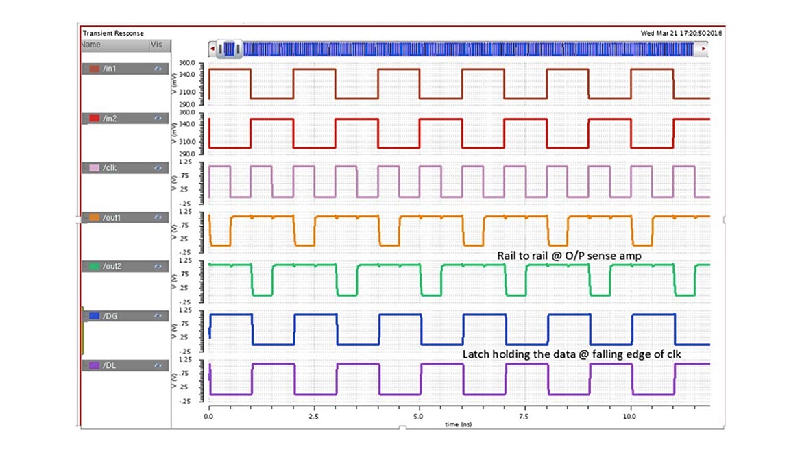 Figure 2: Simulation Waveform Example of a Clocked Sense Amplifier Circuit