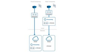 Fig. 1. In the edge computing paradigm data is processed locally.