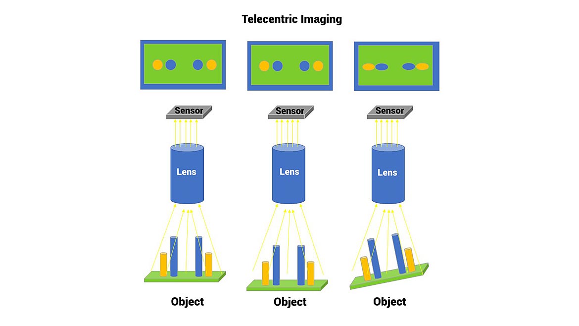 Figure 1: Telecentric imaging